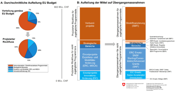 Grafik 3: Aufteilung der Mittel für die Übergangsmassnahmen 2022 
